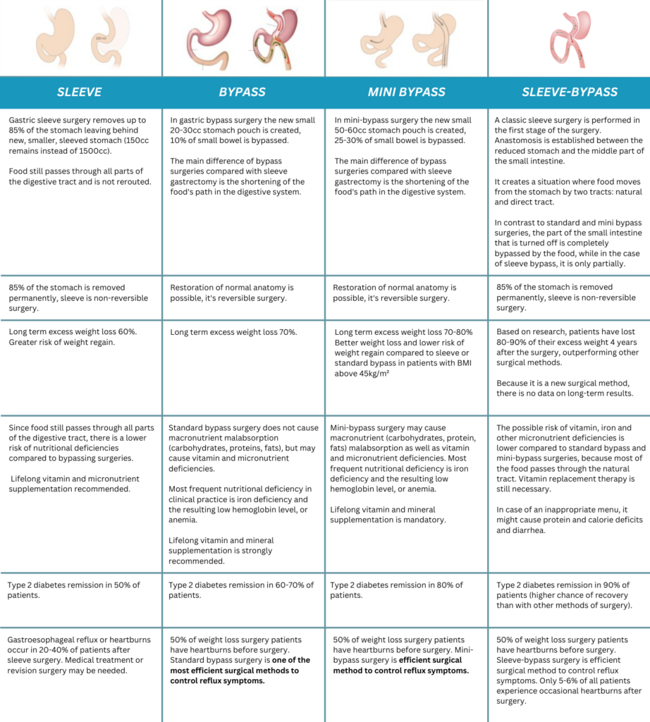 Comparison of the Bariatric Procedures » Bariatric Services